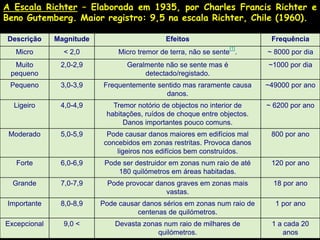 Descrição Magnitude Efeitos Frequência
Micro < 2,0 Micro tremor de terra, não se sente
[1]
. ~ 8000 por dia
Muito
pequeno
2,0-2,9 Geralmente não se sente mas é
detectado/registado.
~1000 por dia
Pequeno 3,0-3,9 Frequentemente sentido mas raramente causa
danos.
~49000 por ano
Ligeiro 4,0-4,9 Tremor notório de objectos no interior de
habitações, ruídos de choque entre objectos.
Danos importantes pouco comuns.
~ 6200 por ano
Moderado 5,0-5,9 Pode causar danos maiores em edifícios mal
concebidos em zonas restritas. Provoca danos
ligeiros nos edifícios bem construídos.
800 por ano
Forte 6,0-6,9 Pode ser destruidor em zonas num raio de até
180 quilómetros em áreas habitadas.
120 por ano
Grande 7,0-7,9 Pode provocar danos graves em zonas mais
vastas.
18 por ano
Importante 8,0-8,9 Pode causar danos sérios em zonas num raio de
centenas de quilómetros.
1 por ano
Excepcional 9,0 < Devasta zonas num raio de milhares de
quilómetros.
1 a cada 20
anos
A Escala Richter – Elaborada em 1935, por Charles Francis Richter e
Beno Gutemberg. Maior registro: 9,5 na escala Richter, Chile (1960).
 