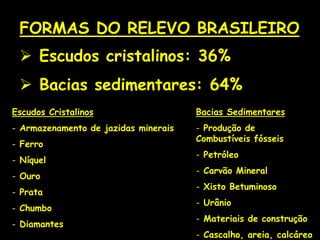FORMAS DO RELEVO BRASILEIRO
 Escudos cristalinos: 36%
 Bacias sedimentares: 64%
Escudos Cristalinos
- Armazenamento de jazidas minerais
- Ferro
- Níquel
- Ouro
- Prata
- Chumbo
- Diamantes
Bacias Sedimentares
- Produção de
Combustíveis fósseis
- Petróleo
- Carvão Mineral
- Xisto Betuminoso
- Urânio
- Materiais de construção
- Cascalho, areia, calcáreo
 