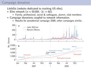 Campaign donation
LittleSis (website dedicated to tracking US elite).
• Elite network (n ≈ 50 000, k ≈ 60).
Family, professional, social & colleagues, alumni, club members.
• Campaign donations coupled to network information.
Results for presidential campaign 2008, other campaigns similar.
0
100
200
300
John McCain
Barack Obama
Jan Apr Jul Oct Jan Apr Jul Oct
0
2,000
4,000
6,000
8,000
2007 2008
Announces
Presumptive nominee
Nominated
Announces
Iowa
Super tuesday
Presumptive nominee
Nominated
Elected
No.Donors
a
b
 