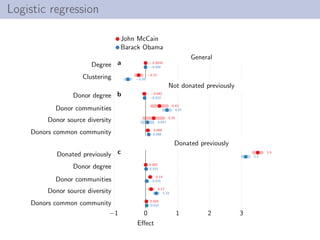 Logistic regression
Degree
Clustering
−0.0016
−0.22
−0.004
−0.55
General
Donor degree
Donor communities
Donor source diver...