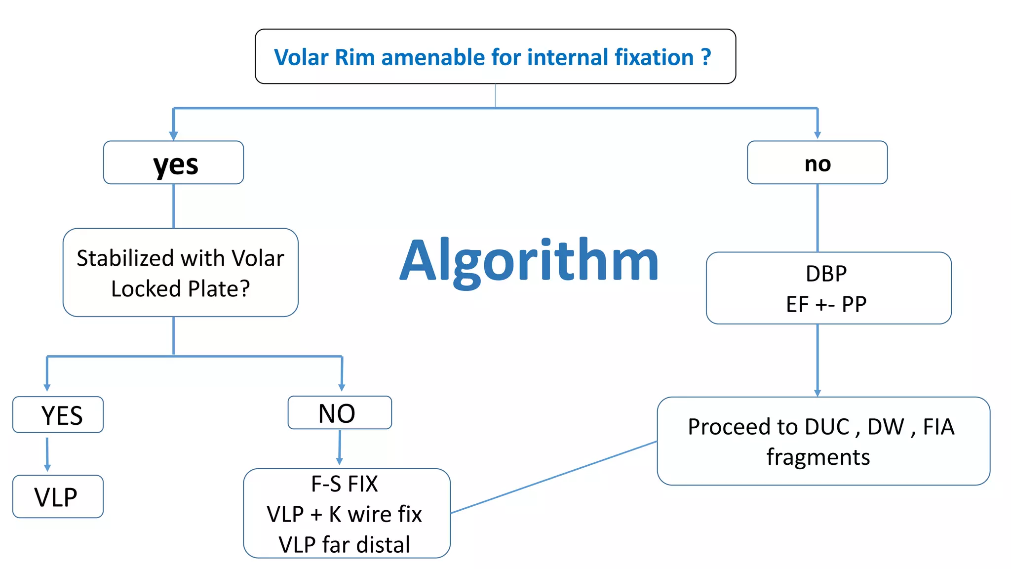 Volar Rim amenable for internal fixation ?
noyes
DBP
EF +- PP
Stabilized with Volar
Locked Plate?
NOYYES
VLP
F-S FIX
VLP + K wire fix
VLP far distal
Proceed to DUC , DW , FIA
fragments
Algorithm
 