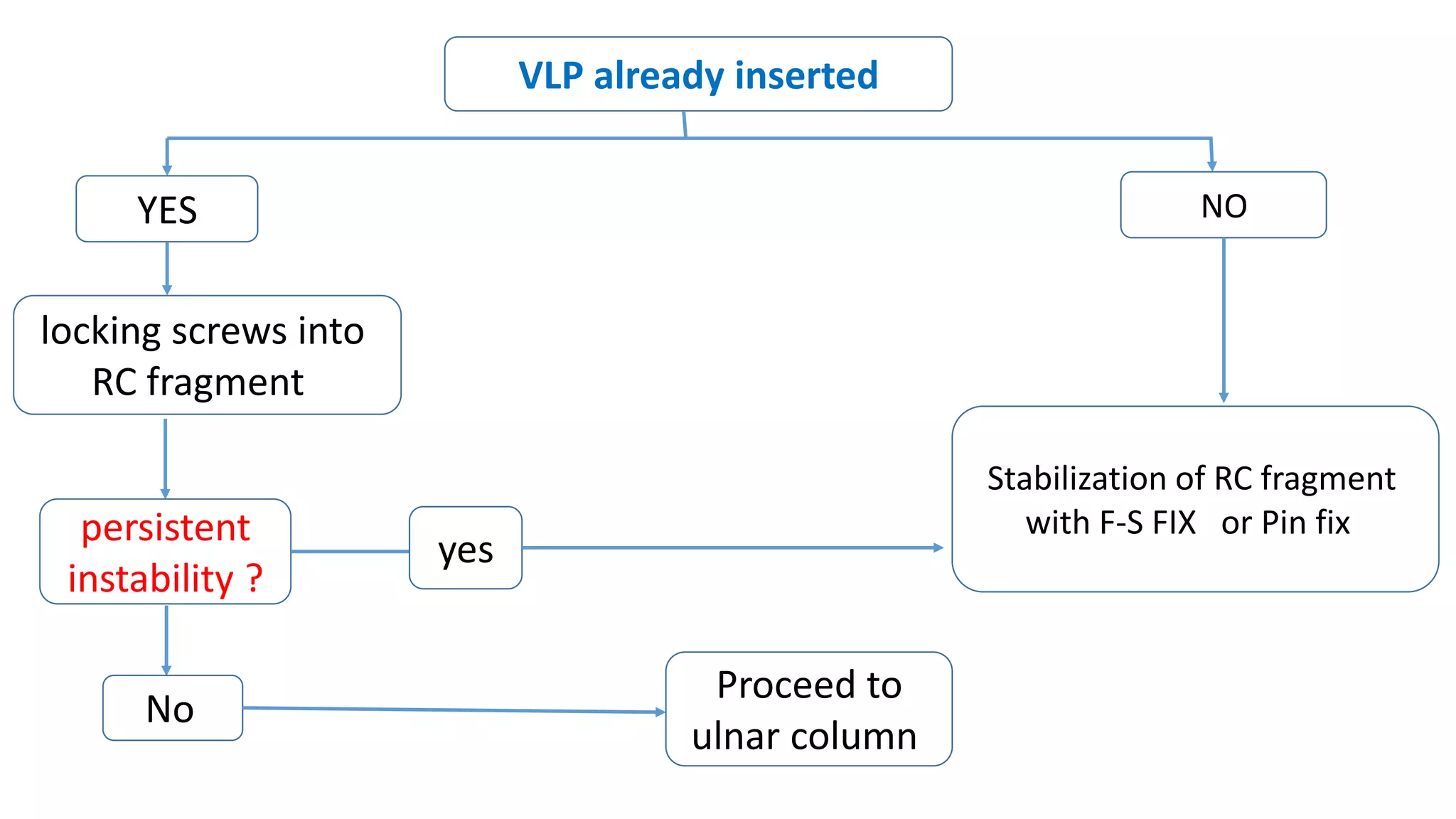 VLP already inserted
NOYES
locking screws into
RC fragment
persistent
instability ?
yes
Stabilization of RC fragment
with F-S FIX or Pin fix
No
Proceed to
ulnar column
 
