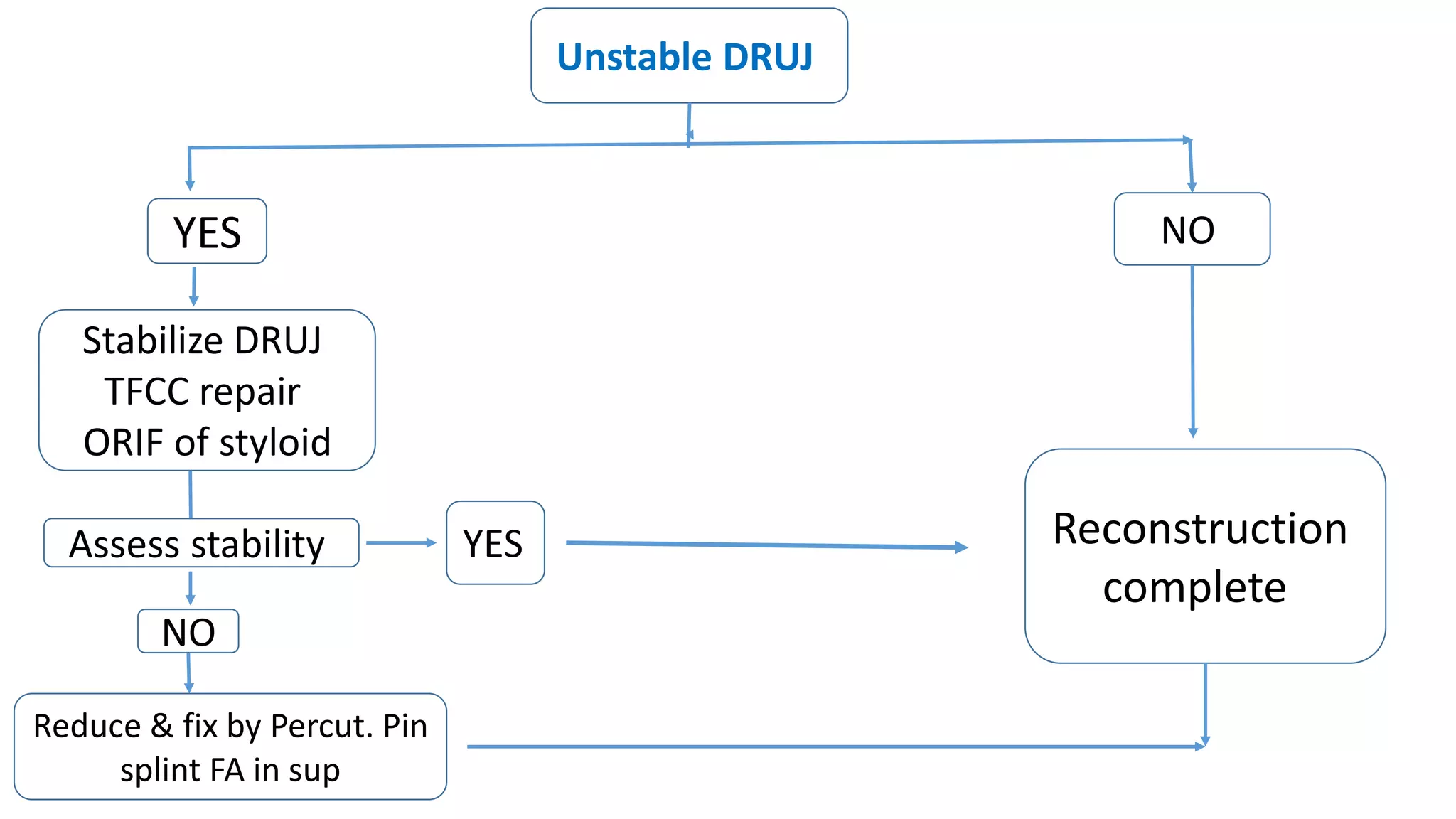 Unstable DRUJ
NOYES
Stabilize DRUJ
TFCC repair
ORIF of styloid
Assess stability YES Reconstruction
complete
NO
Reduce & fix by Percut. Pin
splint FA in sup
 