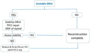 Unstable DRUJ
NOYES
Stabilize DRUJ
TFCC repair
ORIF of styloid
Assess stability YES Reconstruction
complete
NO
Reduce & fix by Percut. Pin
splint FA in sup
 