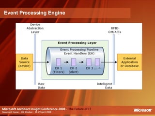 Complex Event Processing | PPT