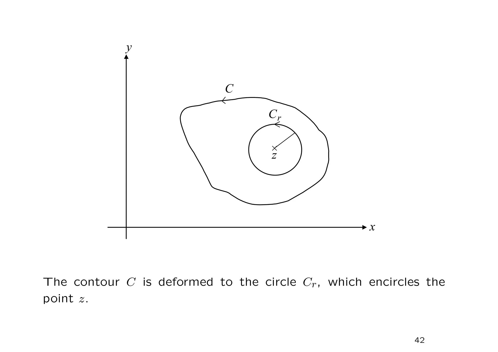 ×
x
y
z
C
Cr
The contour C is deformed to the circle Cr, which encircles the
point z.
42
 