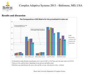 Complex Adaptive Systems 2013 – Baltimore, MD, USA

Results and discussion

•A threshold or trade-off point classification error is set at 0.1867, or 18.67 per cent; the mean value is at 0.2214.
• However, this could be lower, depending on user privacy and utility needs.
•Therefore, any point between the mean value and the average value function value , is chosen.

Bowie State University Department of Computer Science

 