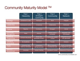 Community Maturity Model TM
 