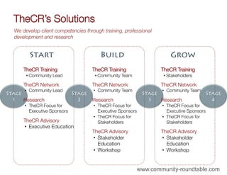 TheCR’s Solutions
   We develop client competencies through training, professional
                            
   development and research


         Start                             Build                            Grow
       TheCR Training
                  TheCR Training
                TheCR Training
        • Community Lead
                • Community Team
              • Stakeholders

       TheCR Network
                   TheCR Network
                 TheCR Network
       •  Community Lead
               •  Community Team
              •  Community Team
Stage                           Stage                            Stage                       Stage
  1   Research
                   2     Research
                  3   Research
               4
       •  TheCR Focus for               •  TheCR Focus for              •  TheCR Focus for
          Executive Sponsors
              Executive Sponsors
             Executive Sponsors
                                        •  TheCR Focus for              •  TheCR Focus for
       TheCR Advisory
                     Stakeholders
                   Stakeholders
       •  Executive Education
                                        TheCR Advisory
                TheCR Advisory
                                        •  Stakeholder                 •  Stakeholder
                                           Education
                     Education
                                        •  Workshop
                   •  Workshop


                                                             www.community-roundtable.com
 