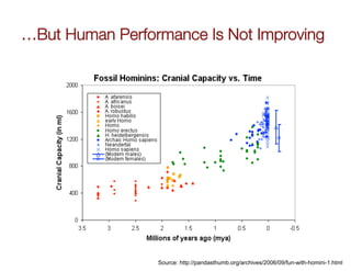 …But Human Performance Is Not Improving




                 Source: http://pandasthumb.org/archives/2006/09/fun-with-homini-1.html
 