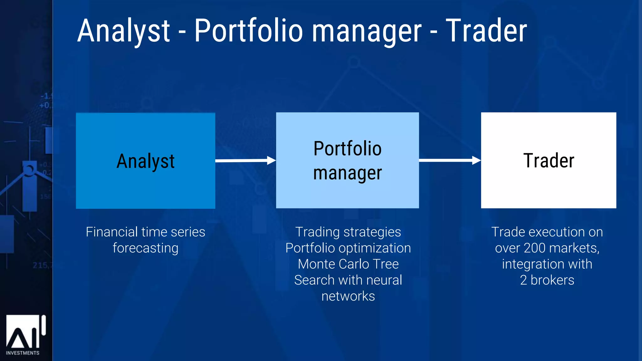 Analyst - Portfolio manager - Trader
Analyst
Portfolio
manager
Trader
Financial time series
forecasting
Trading strategies
Portfolio optimization
Monte Carlo Tree
Search with neural
networks
Trade execution on
over 200 markets,
integration with
2 brokers
 