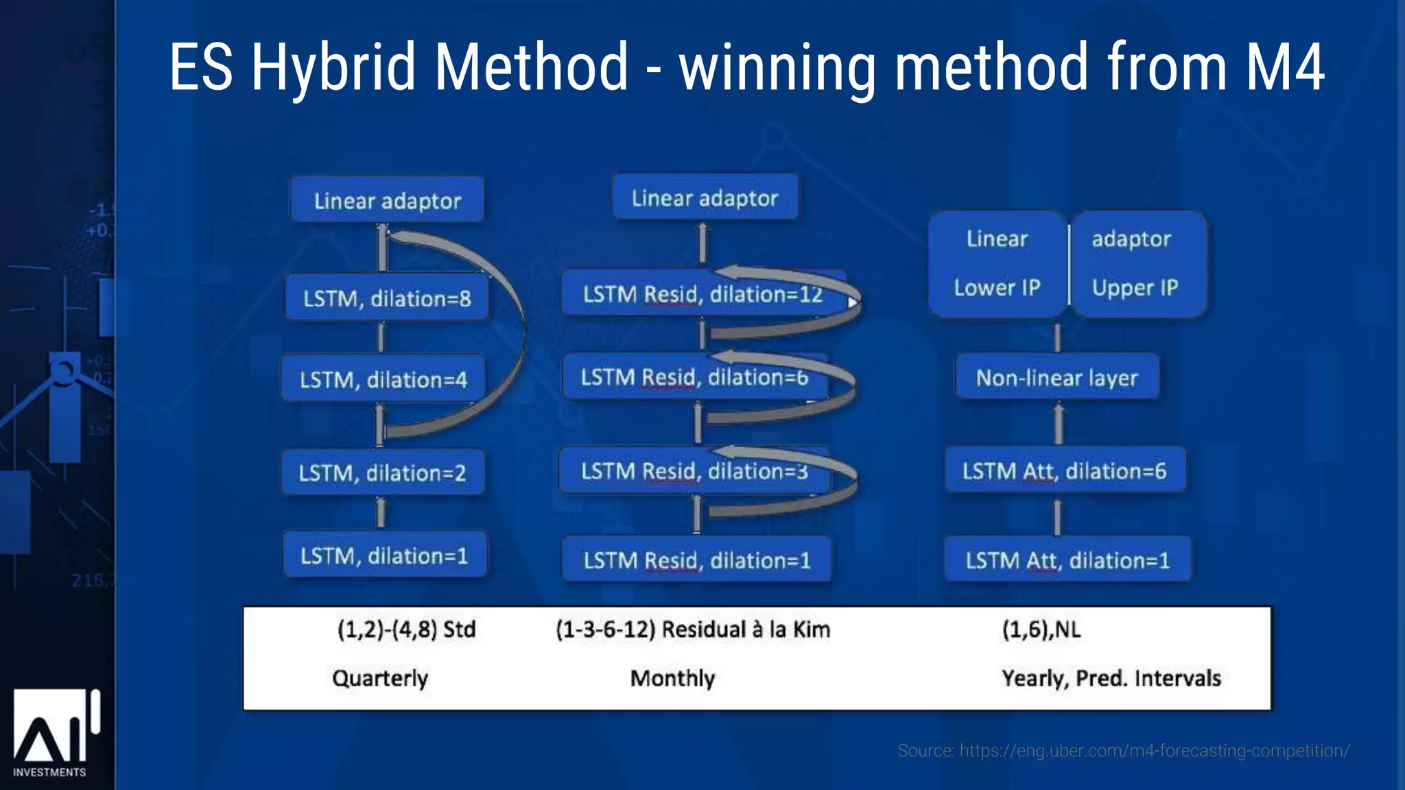 Source: https://eng.uber.com/m4-forecasting-competition/
ES Hybrid Method - winning method from M4
 