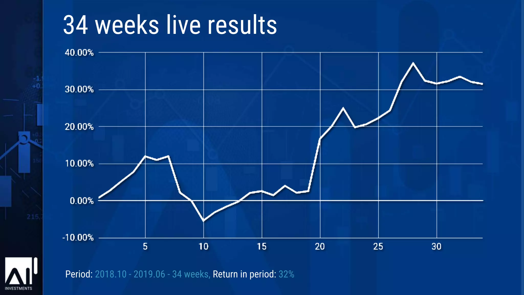 Period: 2018.10 - 2019.06 - 34 weeks, Return in period: 32%
34 weeks live results
 