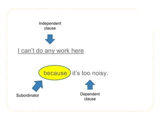 I can’t do any work here
because it’s too noisy.
Independent
clause
Dependent
clause
Subordinator
 