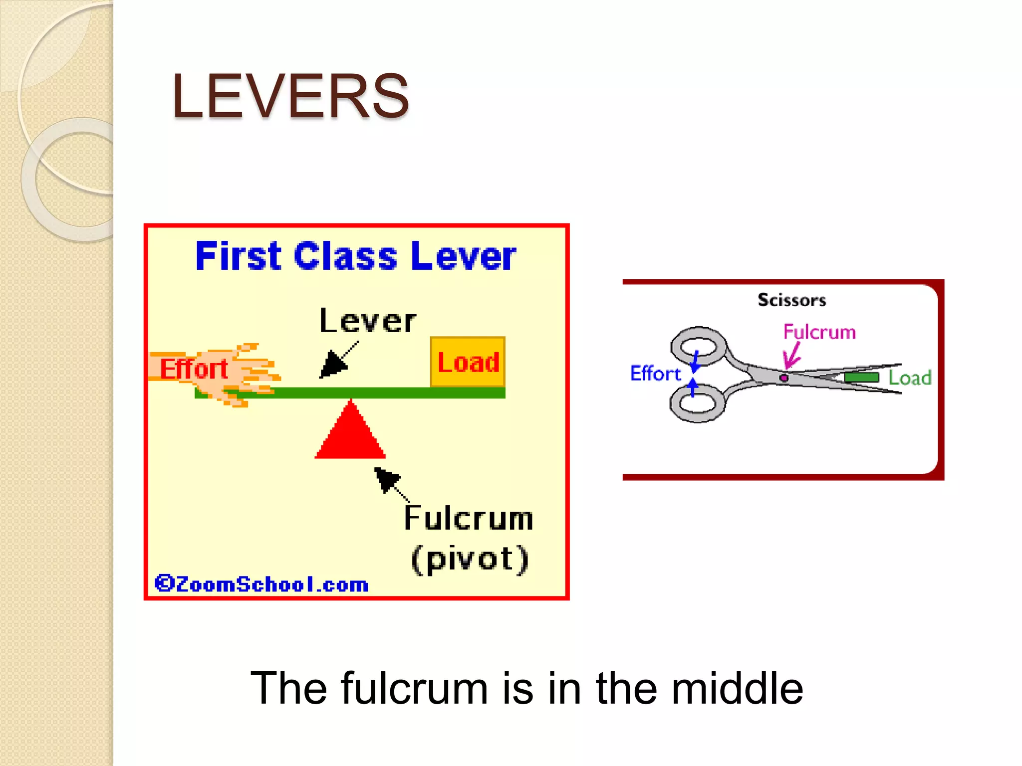 LEVERS
The fulcrum is in the middle