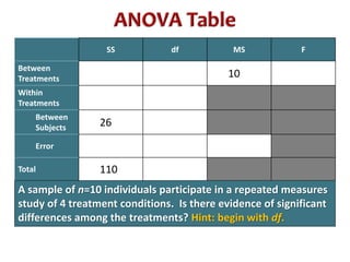 SS df MS F 
Between 
Treatments 10 
Within 
Treatments 
Between 
Subjects 26 
Error 
Total 110 
A sample of n=10 individuals participate in a repeated measures 
study of 4 treatment conditions. Is there evidence of significant 
differences among the treatments? Hint: begin with df. 
 