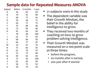 Subject Before 6 months 1 year 
A 56 64 69 
B 79 91 89 
C 68 77 81 
D 59 69 71 
E 64 77 75 
F 74 88 86 
G 73 85 86 
H 47 64 69 
I 78 98 100 
J 61 77 85 
K 68 86 93 
L 64 77 87 
M 53 67 76 
N 71 85 95 
O 61 79 97 
P 57 77 89 
Q 49 65 83 
R 71 93 100 
S 61 83 94 
T 58 75 92 
U 58 74 92 
 21 subjects were in the study 
 The dependent variable was 
their Growth Mindset, the 
belief in the ability for 
intelligence to grow. 
 They received two months of 
coaching on how to grow 
problem solving intelligence. 
 Their Growth Mindset was 
measured on a 100-point scale 
at three times: 
• before the program, 
• six months after it started, 
• one year after it started 
 