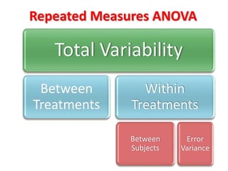 Repeated Measures ANOVA 
Total Variability 
Between 
Treatments 
Within 
Treatments 
Between 
Subjects 
Error 
Variance 
 
