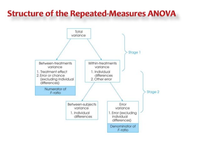Repeated Measures ANOVA Overview repeated-measures-anova-overview