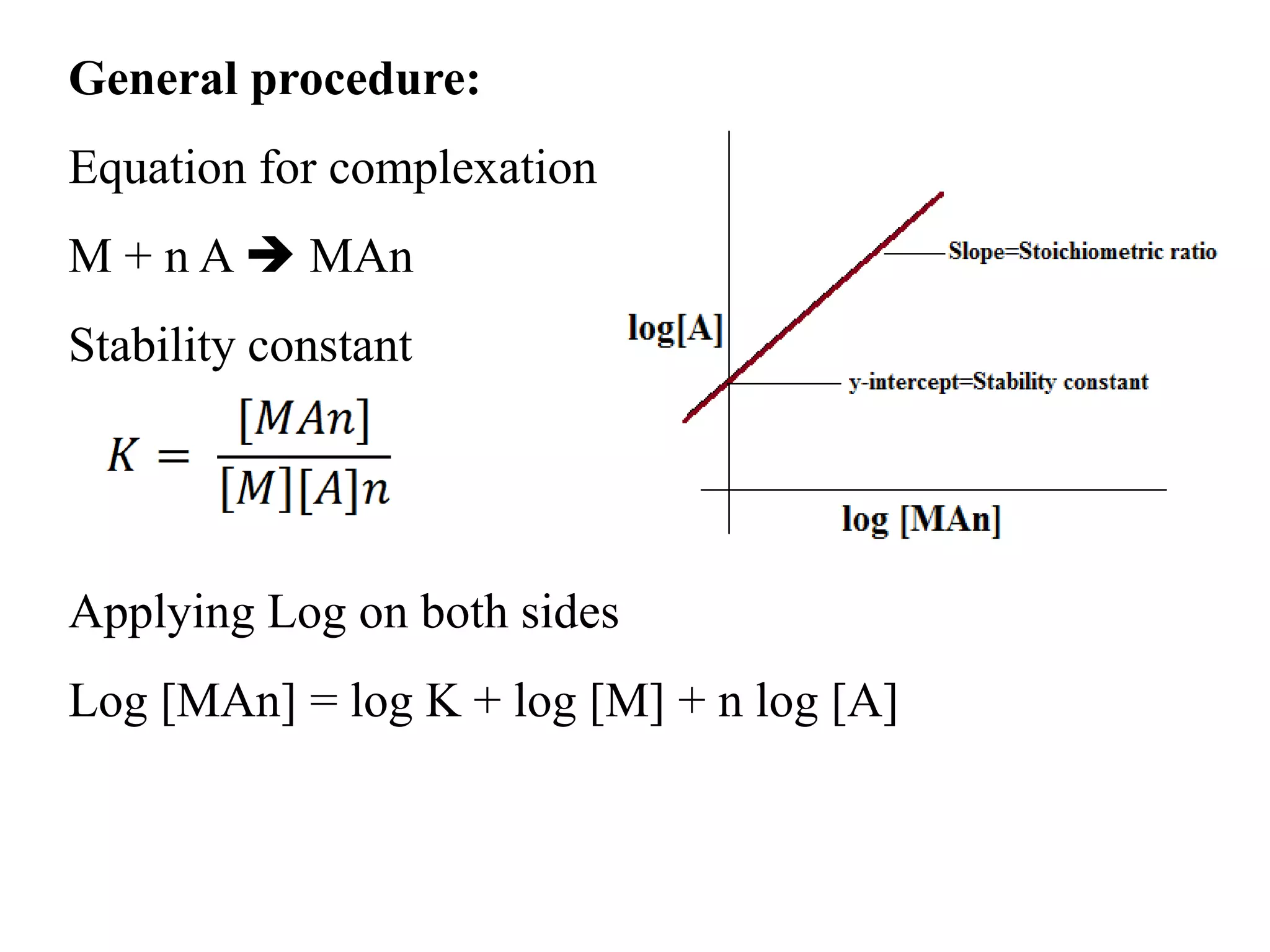 General procedure:
Equation for complexation
M + n A  MAn
Stability constant
Applying Log on both sides
Log [MAn] = log K + log [M] + n log [A]
 