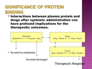 complexation-and-protein-binding.pptx