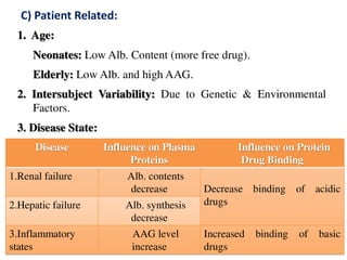 Complexation and protein binding (Physical Pharmaceutics - I)