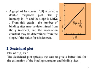 Complexation and protein binding (Physical Pharmaceutics - I)