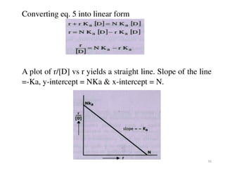 Complexation and protein binding (Physical Pharmaceutics - I)