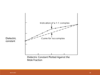 Dielectric Constant Plotted Against the
Mole Fraction
Dielectric
constant
08-07-2023 20
 