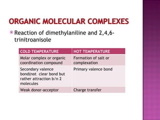 Reaction of dimethylaniline and 2,4,6-trinitroanisole COLD TEMPERATURE HOT TEMPERATURE Molar complex or organic coordination compound Formation of salt or complexation Secondary valence bond(not  clear bond but rather attraction b/n 2 molecules Primary valence bond Weak donor-acceptor Charge transfer 