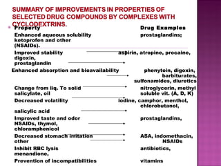 Property  Drug Examples Enhanced aqueous solubility prostaglandins; ketoprofen and other    (NSAIDs). Improved stability aspirin, atropine, procaine, digoxin,  prostaglandin Enhanced absorption and bioavailability   phenytoin, digoxin,  barbiturates, sulfonamides, diuretics Change from liq. To solid nitroglycerin, methyl salicylate, oil  soluble vit. (A, D, K) Decreased volatility  iodine, camphor, menthol,  chlorobutanol, salicylic acid Improved taste and odor prostaglandins, NSAIDs, thymol,  chloramphenicol Decreased stomach irritation ASA, indomethacin, other  NSAIDs Inhibit RBC lysis antibiotics, menandione,  Prevention of incompatibilities  vitamins 