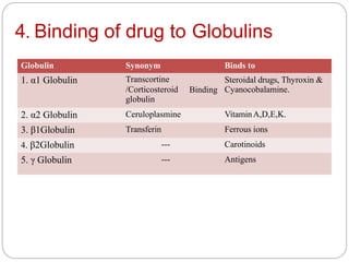 4. Binding of drug to Globulins
Globulin Synonym Binds to
1. α1 Globulin Transcortine
/Corticosteroid
globulin
Binding
Steroidal drugs, Thyroxin &
Cyanocobalamine.
2. α2 Globulin Ceruloplasmine VitaminA,D,E,K.
3. β1Globulin Transferin Ferrous ions
4. β2Globulin --- Carotinoids
5. γ Globulin --- Antigens
 