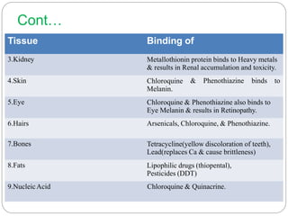 Cont…
Tissue Binding of
3.Kidney Metallothionin protein binds to Heavy metals
& results in Renal accumulation and toxicity.
4.Skin Chloroquine
Melanin.
& Phenothiazine binds to
5.Eye Chloroquine & Phenothiazine also binds to
Eye Melanin & results in Retinopathy.
6.Hairs Arsenicals, Chloroquine, & Phenothiazine.
7.Bones Tetracycline(yellow discoloration of teeth),
Lead(replaces Ca & cause brittleness)
8.Fats Lipophilic drugs (thiopental),
Pesticides (DDT)
9.NucleicAcid Chloroquine & Quinacrine.
 