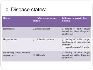 c. Disease states:-
Disease Influence on plasma
protein
Influence on protein drug
binding
Renal failure ↓ Albumin content ↓ binding of acidic drugs;
neutral and basic drugs are
un affected
Hepatic failure ↓ Albumin synthesis ↓ binding of acidic drugs;
and binding of basic drugs is
normal or
↓ depending on AAG levels
Inflamatory states i.e,truama
surgery etc… ↑AAG levels
↑ binding of basic drugs;
neutral and acidic drugs are
un affected
 