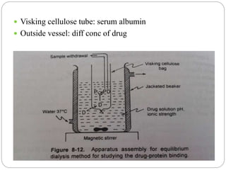  Visking cellulose tube: serum albumin
 Outside vessel: diff conc of drug
 