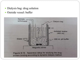  Dialysis bag: drug solution
 Outside vessel: buffer
 