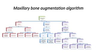 Complex Bone Augmentation.pptx presentation | PPTX