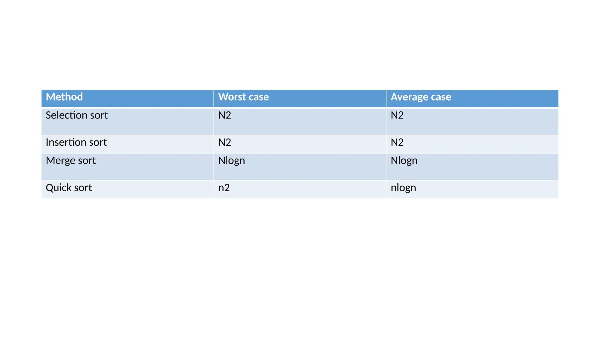 Method Worst case Average case
Selection sort N2 N2
Insertion sort N2 N2
Merge sort Nlogn Nlogn
Quick sort n2 nlogn
 
