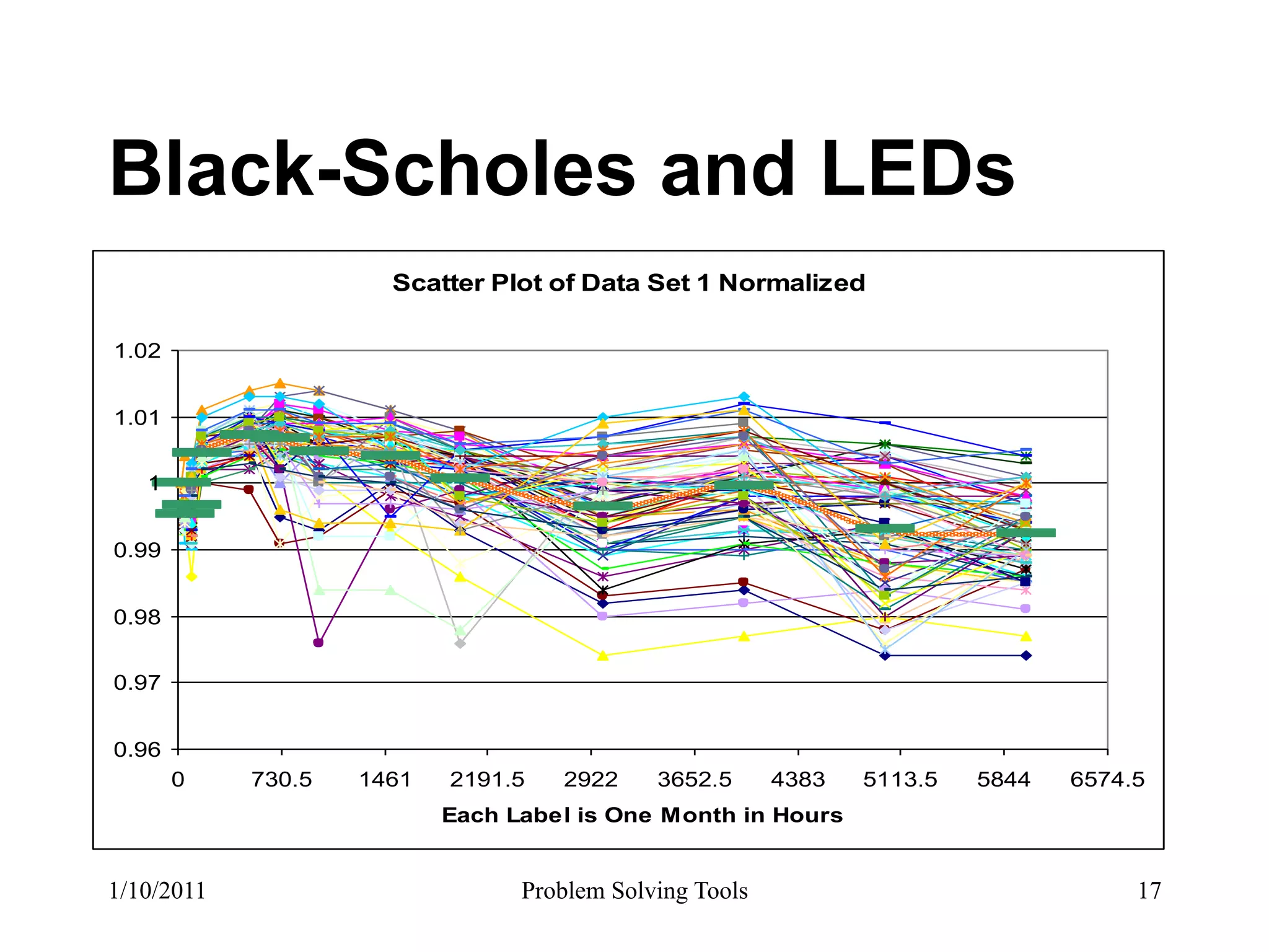 Black-Scholes and LEDs
                      Scatter Plot of Data Set 1 Normalized

1.02


1.01


   1


0.99


0.98


0.97


0.96
       0    730.5   1461   2191.5   2922     3652.5      4383   5113.5   5844   6574.5
                           Each Label is One Month in Hours


1/10/2011                        Problem Solving Tools                               17
 
