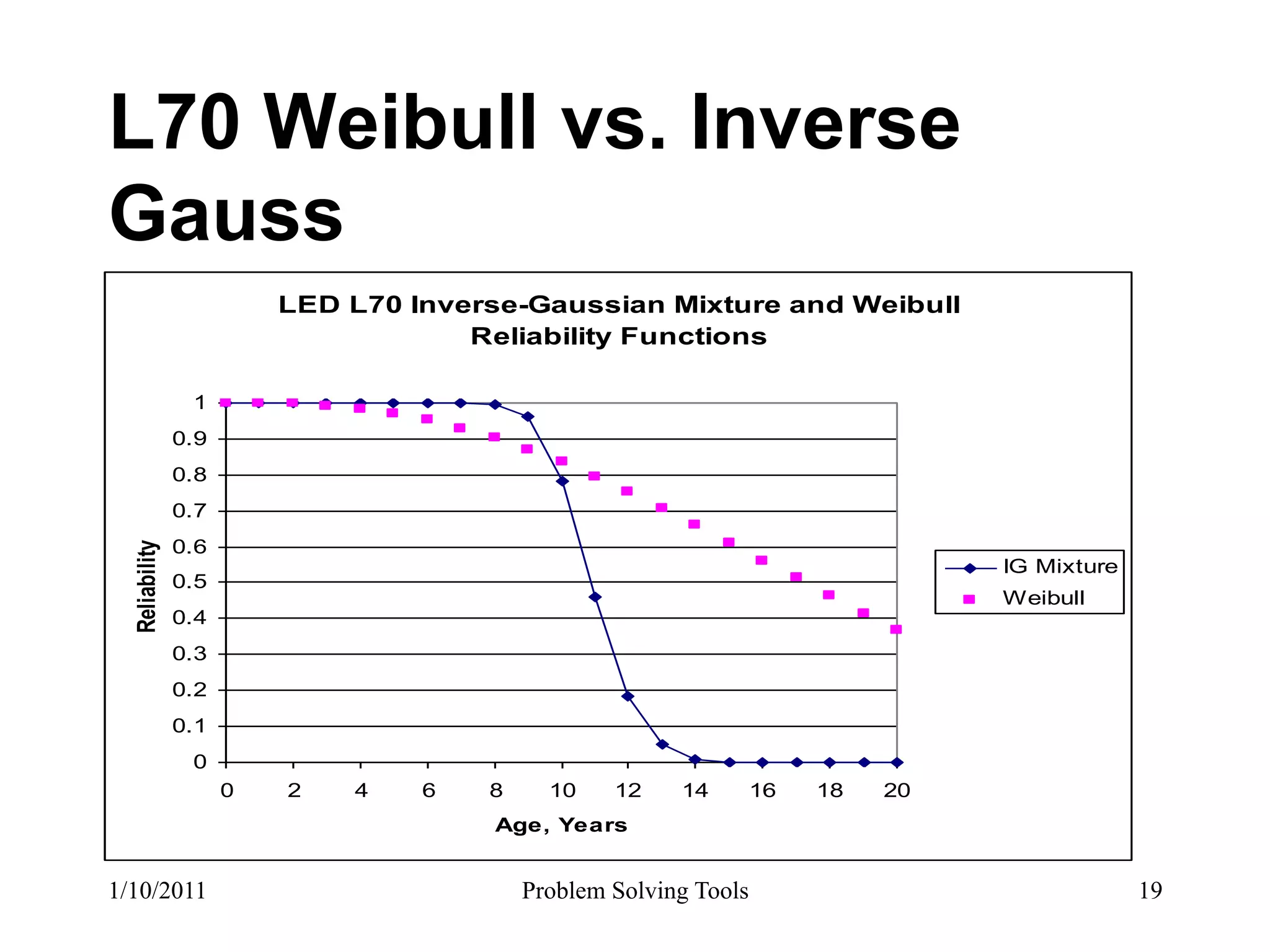 L70 Weibull vs. Inverse
Gauss
                          LED L70 Inverse-Gaussian Mixture and Weibull
                                      Reliability Functions

                 1
                0.9
                0.8
                0.7
                0.6
  Reliability




                                                                                  IG Mixture
                0.5
                                                                                  Weibull
                0.4
                0.3
                0.2
                0.1
                 0
                      0   2   4    6   8     10    12    14        16   18   20
                                       Age, Years


1/10/2011                                  Problem Solving Tools                               19
 
