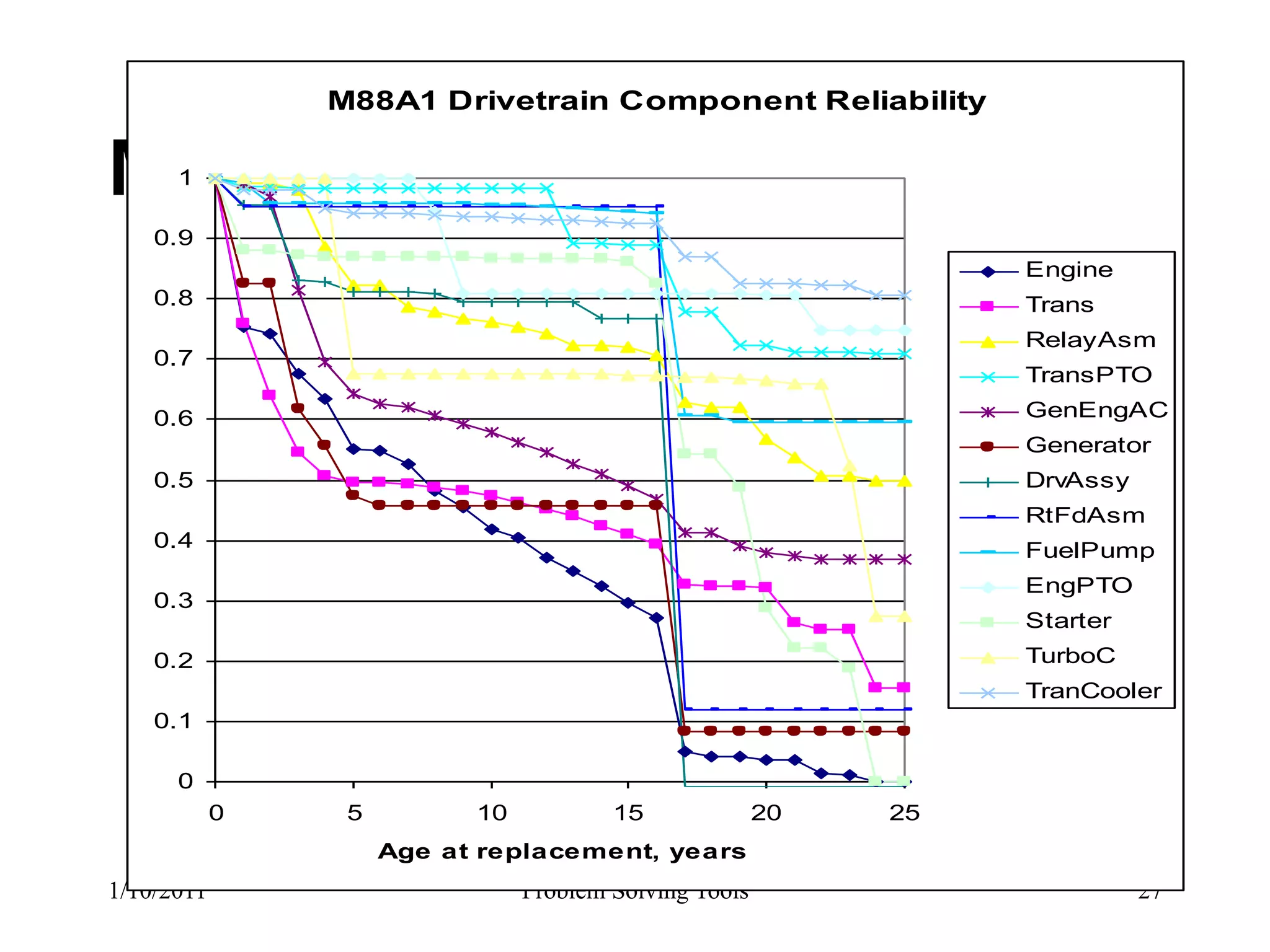 M88A1 Drivetrain Component Reliability


M88A1 1

    0.9
                                                                  Engine
    0.8                                                           Trans
                                                                  RelayAsm
    0.7
                                                                  TransPTO
    0.6                                                           GenEngAC
                                                                  Generator
    0.5                                                           DrvAssy
                                                                  RtFdAsm
    0.4                                                           FuelPump
                                                                  EngPTO
    0.3
                                                                  Starter
    0.2                                                           TurboC
                                                                  TranCooler
    0.1

      0
            0    5         10           15              20   25
                     Age at replacement, years
1/10/2011                       Problem Solving Tools                       27
 