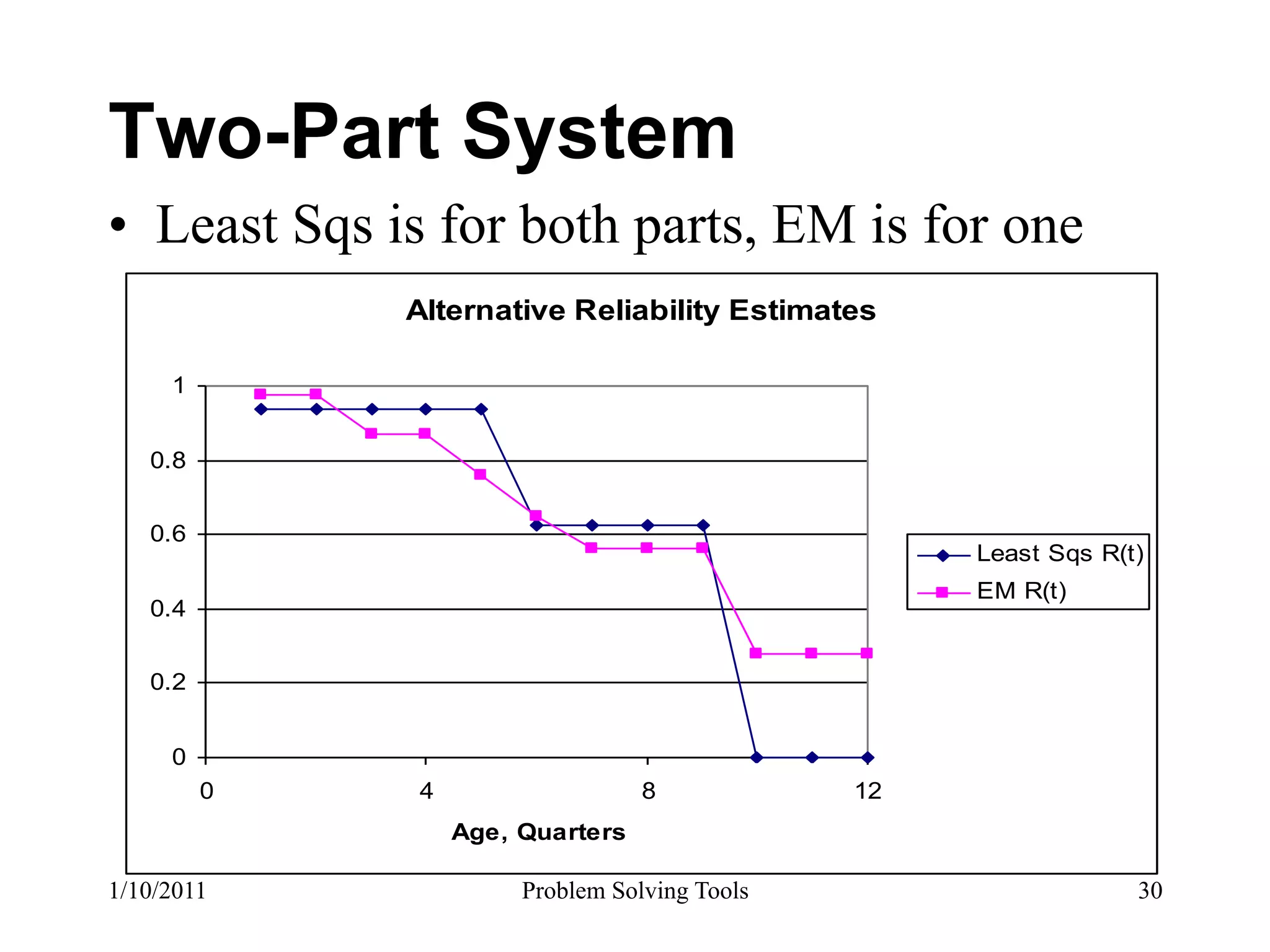 Two-Part System
•  Least Sqs is for both parts, EM is for one
             Alternative Reliability Estimates

     1


   0.8


   0.6
                                                    Least Sqs R(t)
                                                    EM R(t)
   0.4


   0.2


     0
         0    4                   8            12
                  Age, Quarters

1/10/2011              Problem Solving Tools                     30
 