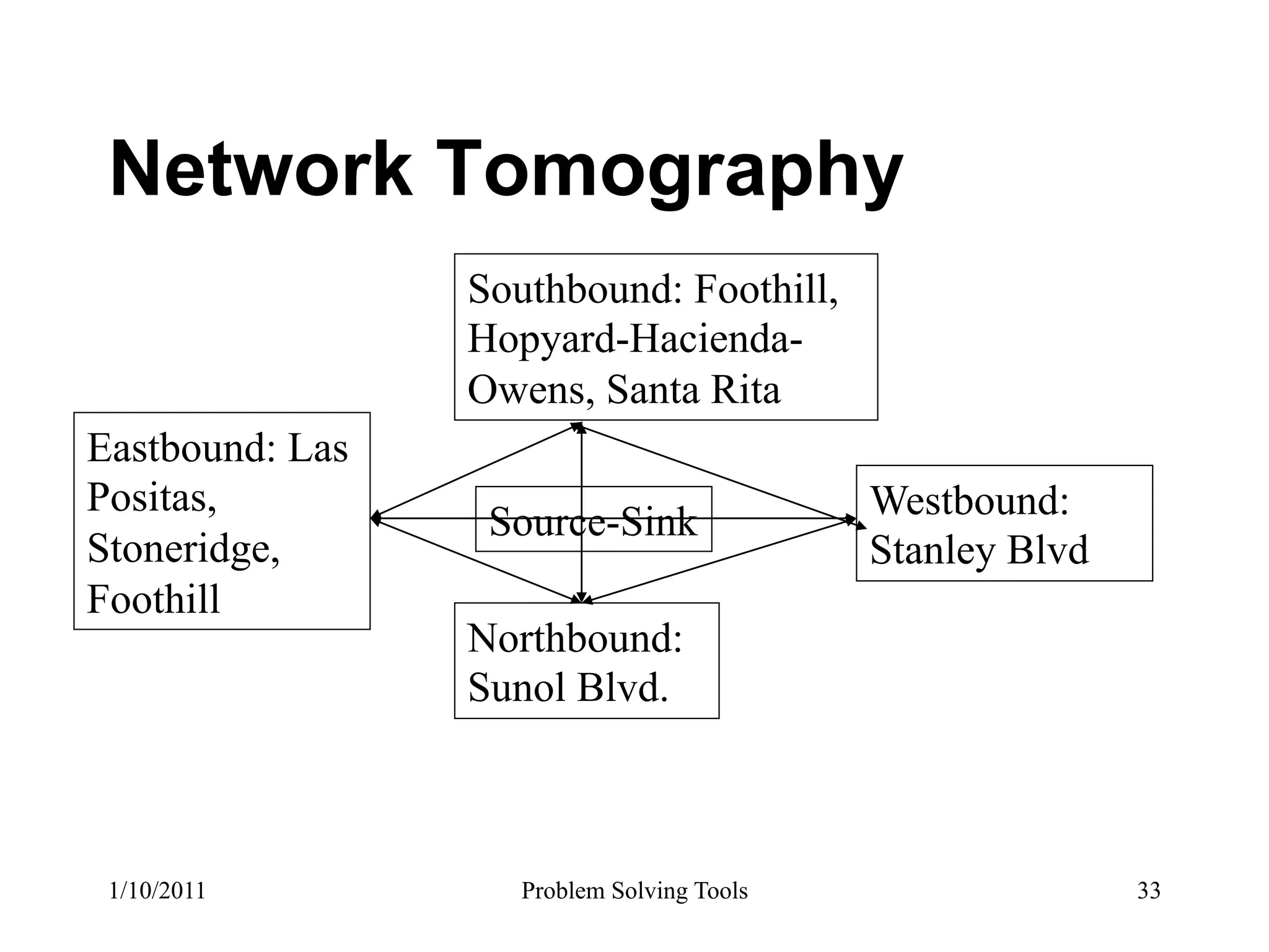 Network Tomography
                 Southbound: Foothill,
                 Hopyard-Hacienda-
                 Owens, Santa Rita
Eastbound: Las
Positas,                                    Westbound:
                  Source-Sink
Stoneridge,                                 Stanley Blvd
Foothill
                 Northbound:
                 Sunol Blvd.



 1/10/2011          Problem Solving Tools                  33
 
