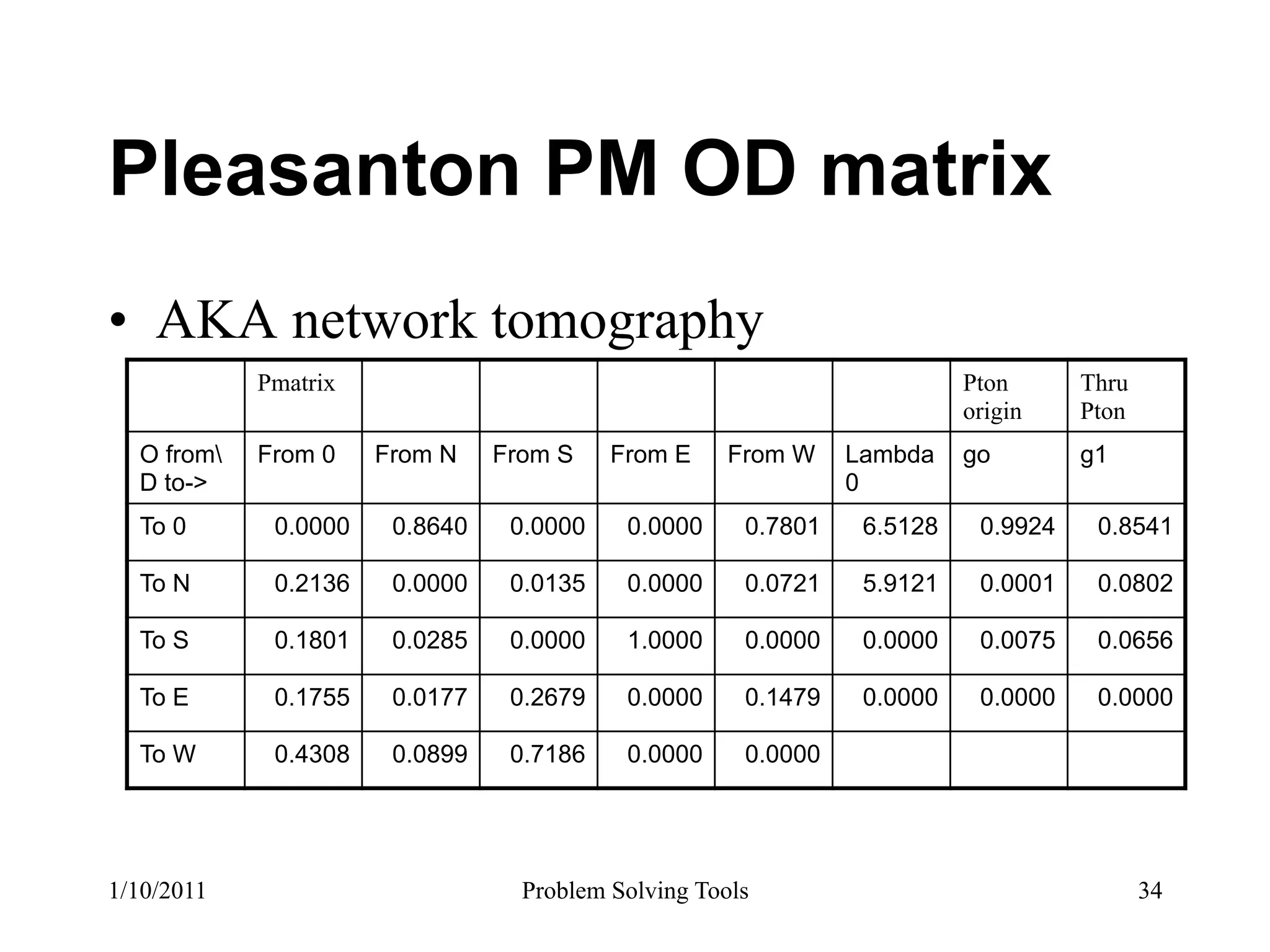 Pleasanton PM OD matrix
•  AKA network tomography
            Pmatrix                                                      Pton      Thru
                                                                         origin    Pton
  O from   From 0    From N    From S    From E     From W    Lambda    go        g1
  D to->                                                       0
  To 0       0.0000    0.8640    0.0000    0.0000     0.7801    6.5128    0.9924    0.8541

  To N       0.2136    0.0000    0.0135    0.0000     0.0721    5.9121    0.0001    0.0802

  To S       0.1801    0.0285    0.0000    1.0000     0.0000    0.0000    0.0075    0.0656

  To E       0.1755    0.0177    0.2679    0.0000     0.1479    0.0000    0.0000    0.0000

  To W       0.4308    0.0899    0.7186    0.0000     0.0000




1/10/2011                         Problem Solving Tools                                   34
 