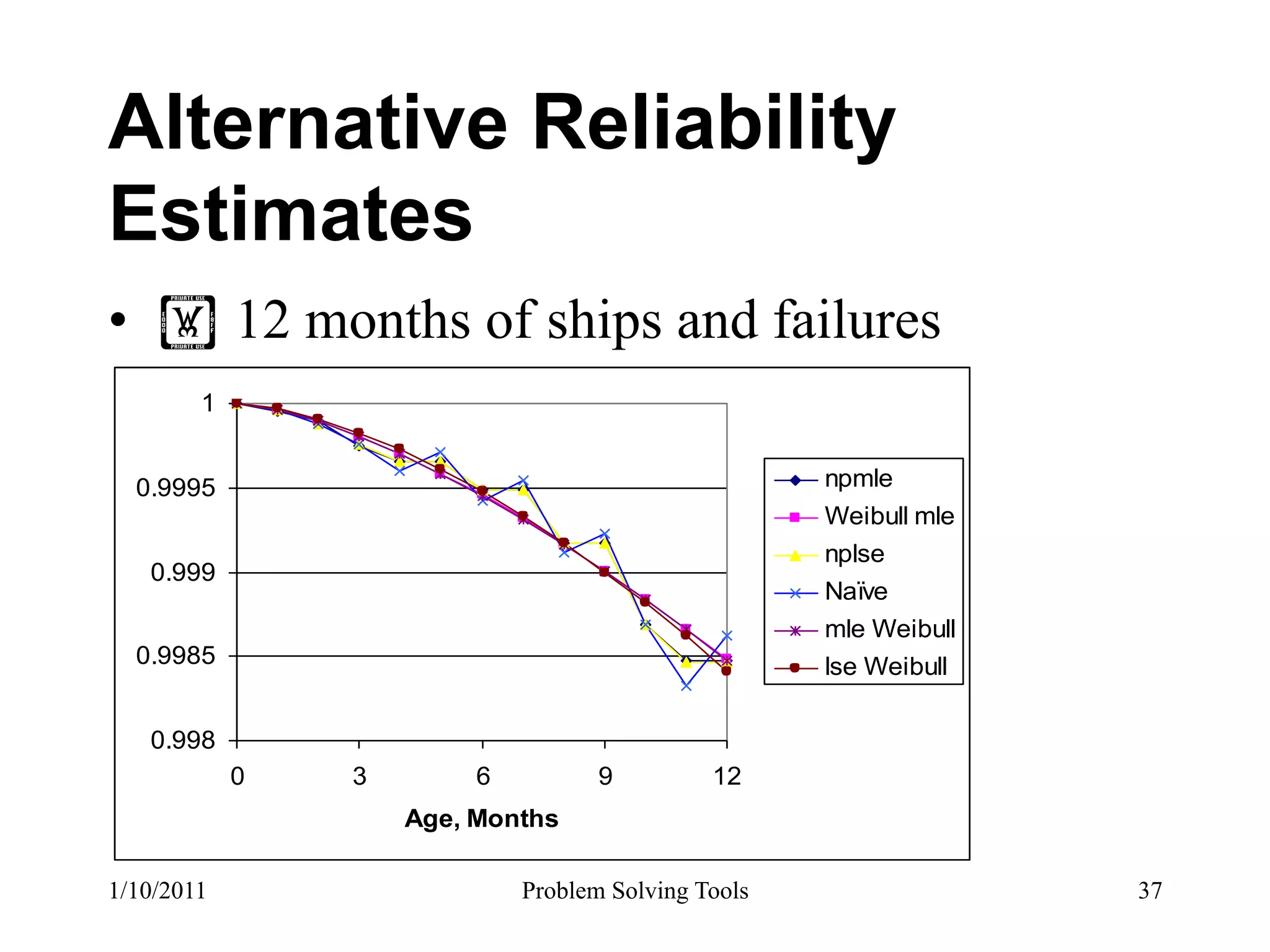 Alternative Reliability
Estimates
•  ! 12 months of ships and failures
        1


  0.9995                                             npmle
                                                     Weibull mle
                                                     nplse
   0.999
                                                     Naïve
                                                     mle Weibull
  0.9985                                             lse Weibull

   0.998
            0   3        6          9         12
                    Age, Months

1/10/2011                    Problem Solving Tools                 37
 