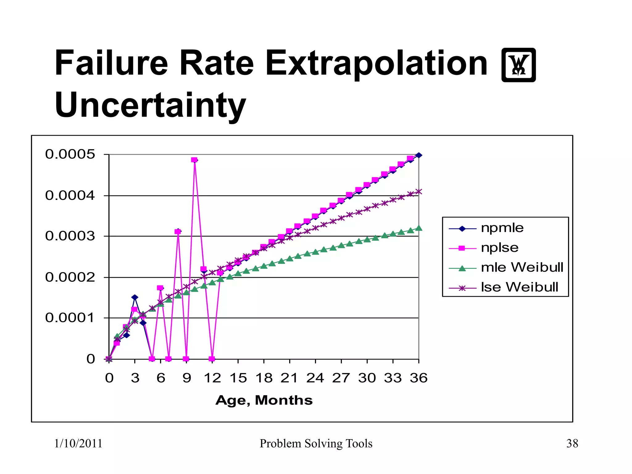 Failure Rate Extrapolation !
 Uncertainty
0.0005


0.0004

                                                         npmle
0.0003
                                                         nplse
                                                         mle Weibull
0.0002
                                                         lse Weibull

0.0001


      0
             0   3   6   9 12 15 18 21 24 27 30 33 36
                            Age, Months


 1/10/2011                       Problem Solving Tools                 38
 
