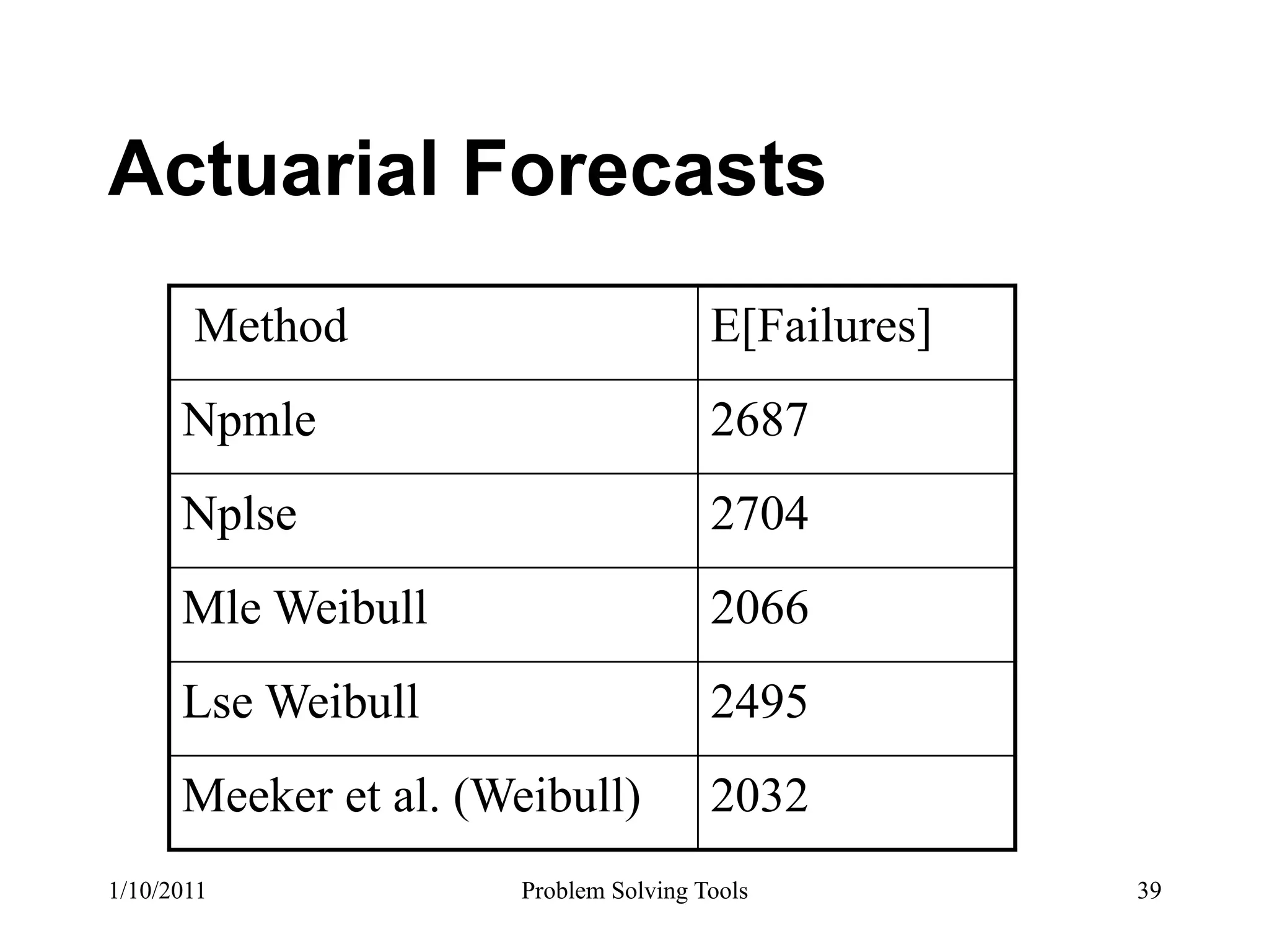 Actuarial Forecasts
       Method                           E[Failures]
      Npmle                             2687
      Nplse                             2704
      Mle Weibull                       2066
      Lse Weibull                       2495
      Meeker et al. (Weibull)           2032
1/10/2011              Problem Solving Tools          39
 