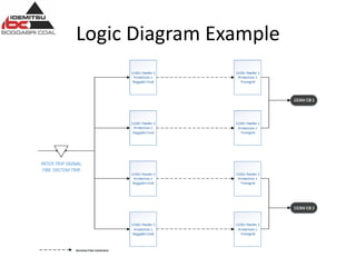 Logic Diagram Example
 