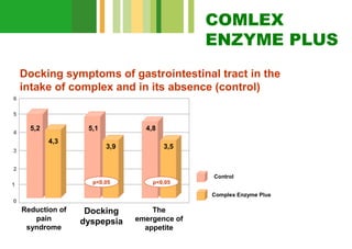 COMLEX
ENZYME PLUS
Docking symptoms of gastrointestinal tract in the
intake of complex and in its absence (control)
6
5
4

5,2

5,1
4,3

3

4,8
3,9

3,5

2
p<0,05

1

p<0,05

Control
Complex Enzyme Plus

0

Reduction of
pain
syndrome

Docking
dyspepsia

The
emergence of
appetite

 