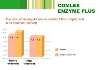 COMLEX
ENZYME PLUS
The level of fasting glucose on intake of the complex and
in its absence (control)
7,0
6,0
5,0

5,5

6,1
5,0

5,0

4,0
3,0
Control

2,0

Complex Enzyme Plus

1,0
0,0

Before
treatment

After
treatment

 